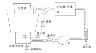 ISI离子棒水处理器