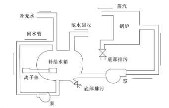 ISI离子棒水处理器