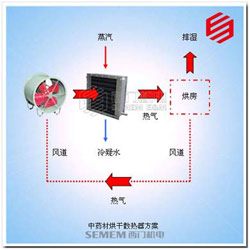 藥材烘房應用方案