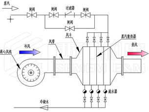 空氣蒸汽加熱方案