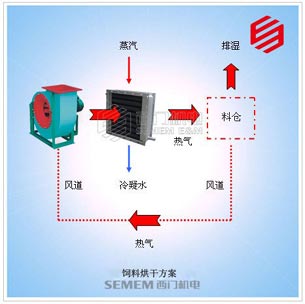 飼料烘干散熱器方案