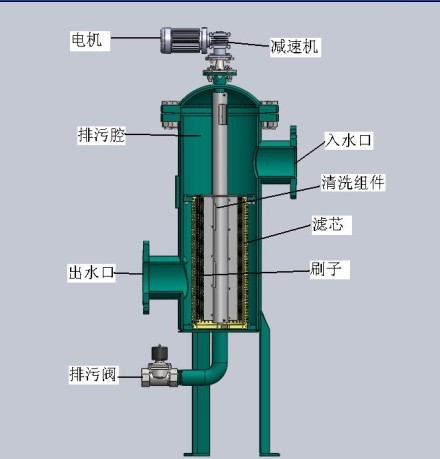 SGN自清洗过滤器