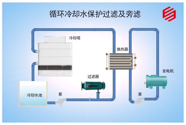 循環冷卻水保護過濾及旁濾方案