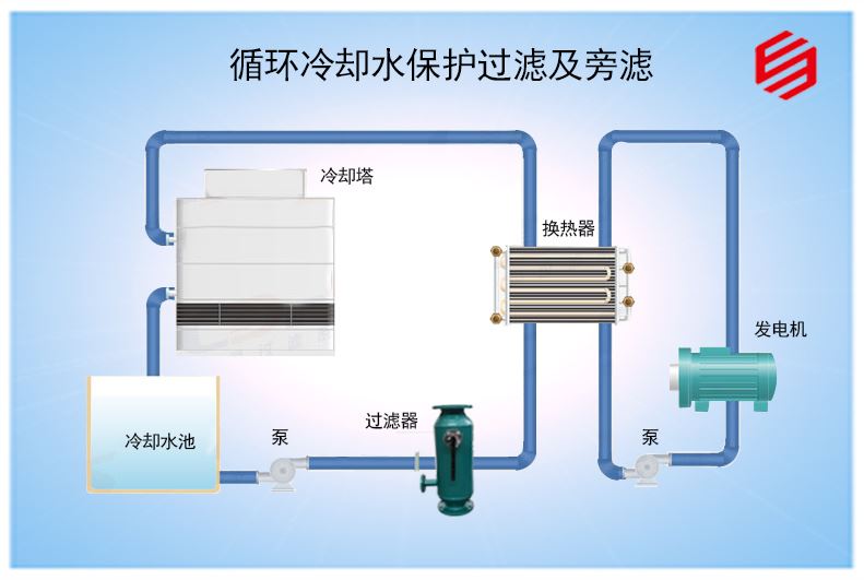 循環冷卻水保護過濾及旁濾方案