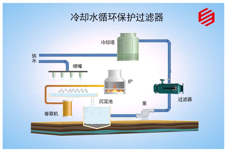 冷卻水循環保護過濾器方案